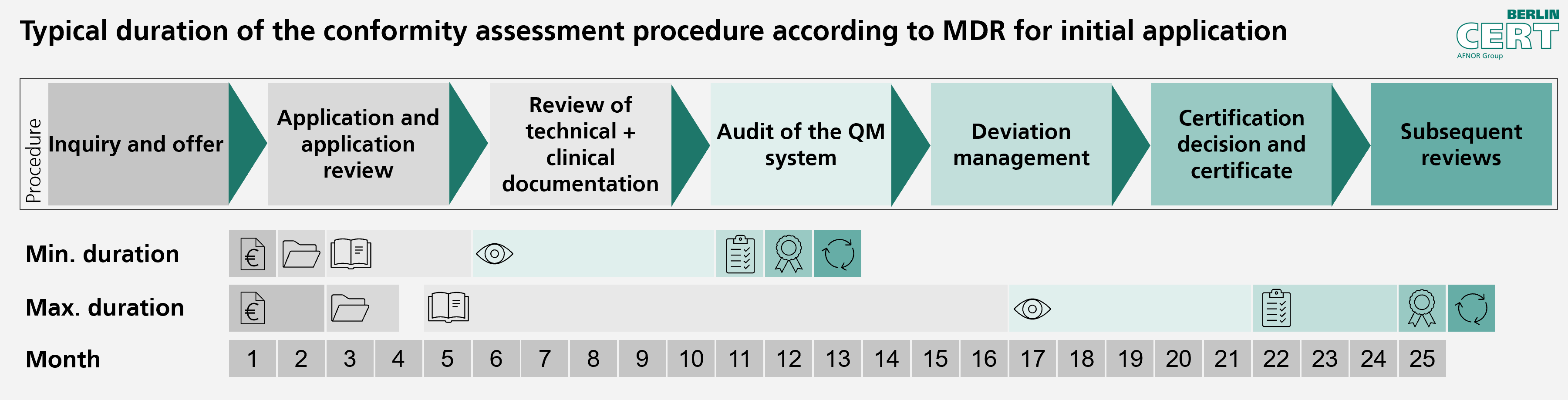 MDR Certifications According To EU Regulation 2017/745 - Berlin Cert GmbH